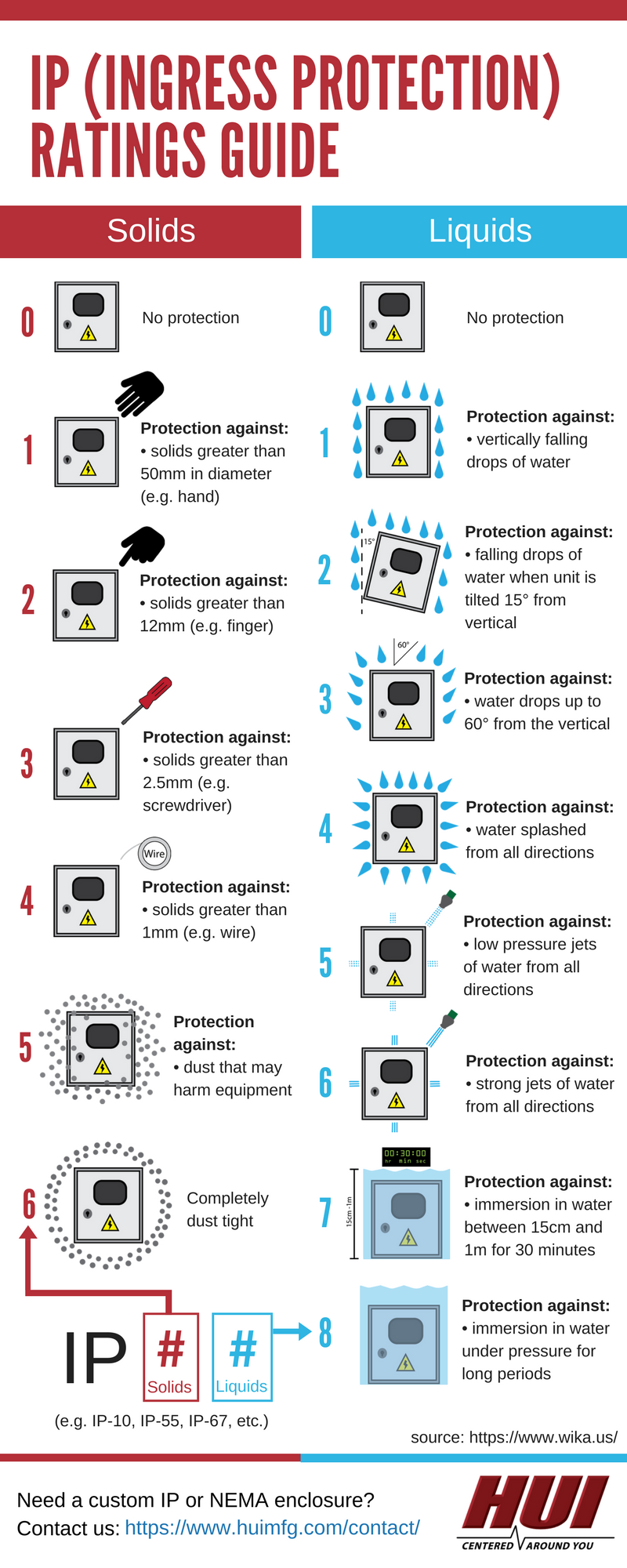 Ip Protection Chart