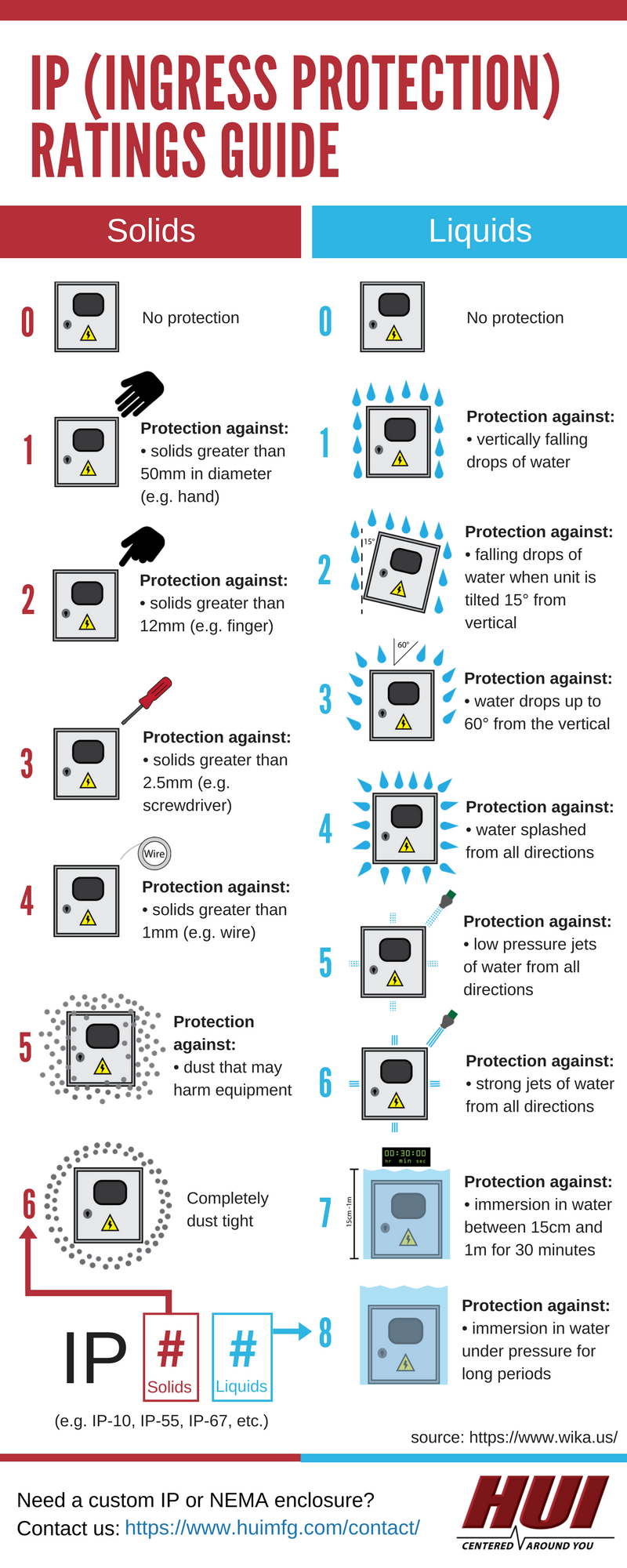 Ingress Protection Chart