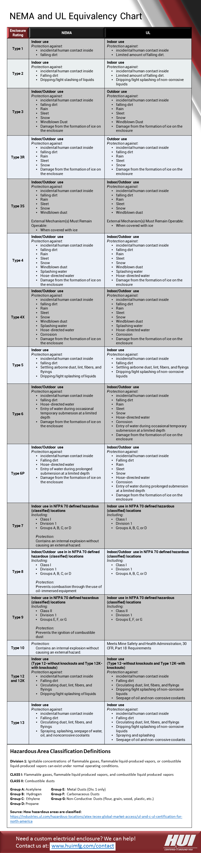 Nema Enclosure Ratings Chart