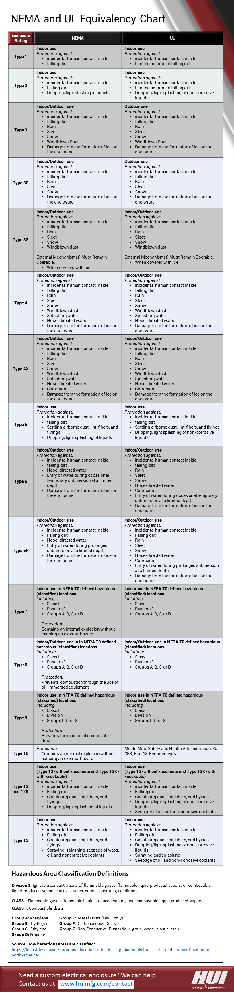 NEMA and UL Equivalency Chart