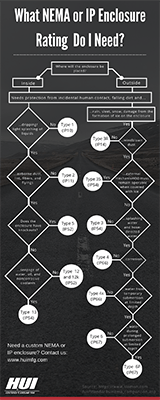 NEMA or IP Enclosure Rating
